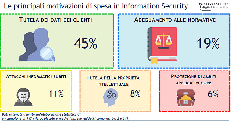 Osservatorio PoliMi, in Italia cresce la spesa in security