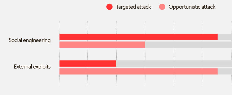 F-Secure, email e allegati sono un'importante fonte di attacchi