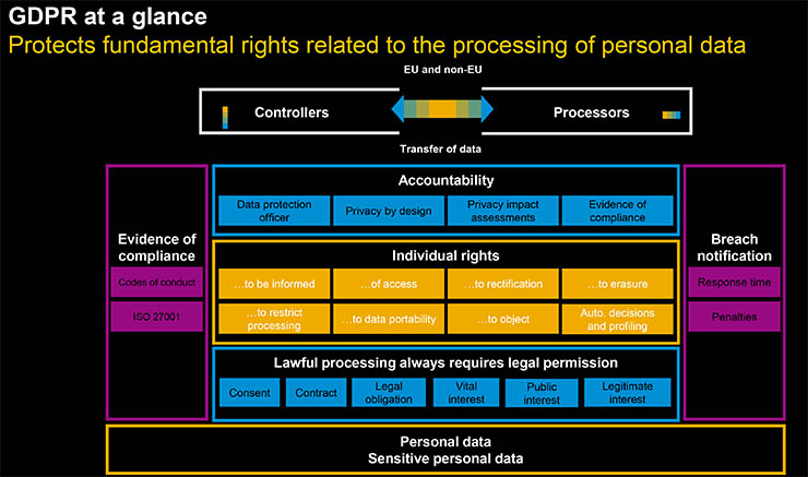 SAP eXperience Day, le imprese sono pronte per il GDPR?