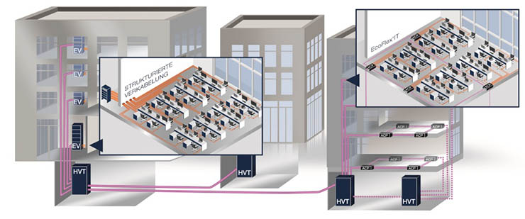 Rosenberger OSI PerCONNECT EcoFlex'IT, cablaggio ridondante
