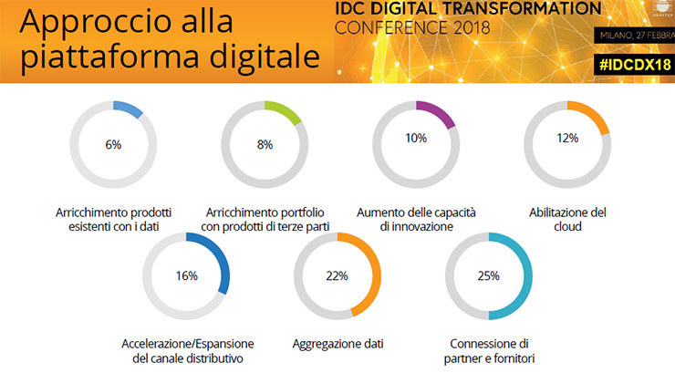 IDC, le imprese e la trasformazione digitale