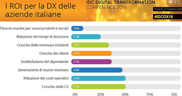IDC, le imprese e la trasformazione digitale