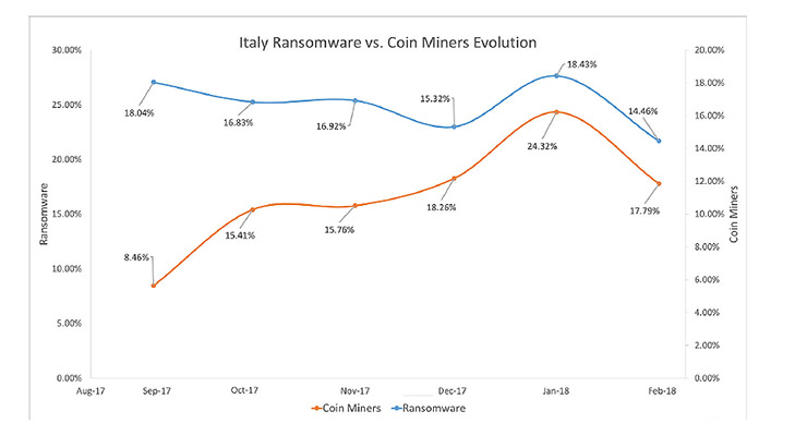 Bitdefender, il prezzo da pagare per le attività coin miner