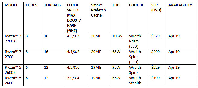 AMD Ryzen desktop di 2a generazione disponibili in pre-order