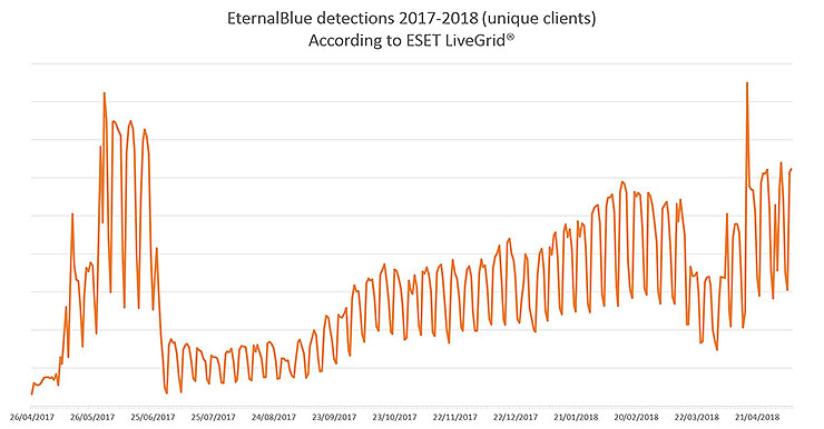 ESET, l'epidemia di WannaCryptor e il ritorno di EternalBlue