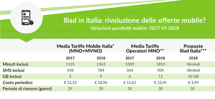 Iliad, offerte vantaggiose per il mercato mobile