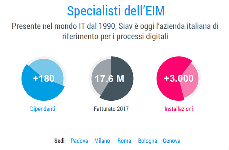 Silloge, intervista al general manager SIAV Leonardo Bernardi