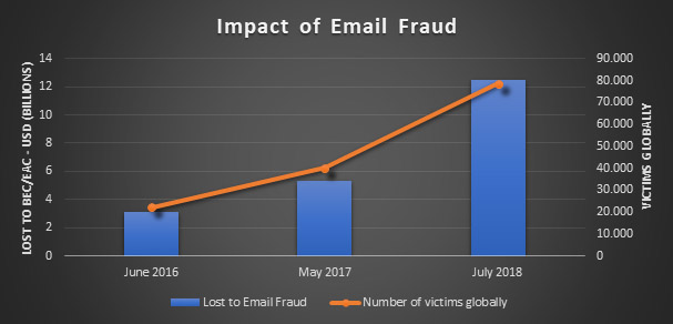 Proofpoint: il 90% delle aziende colpite da frodi via email