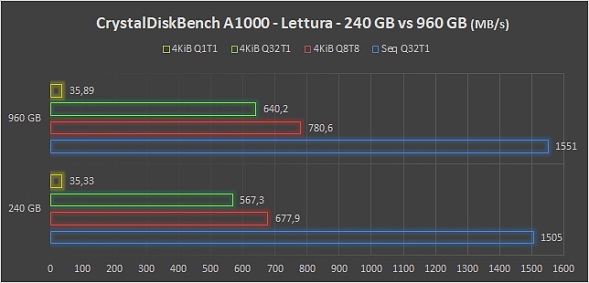 Kingston A1000, storage NVMe veloce e abbordabile