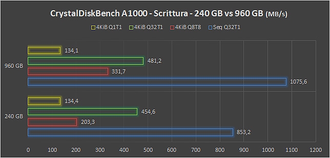 Kingston A1000, storage NVMe veloce e abbordabile