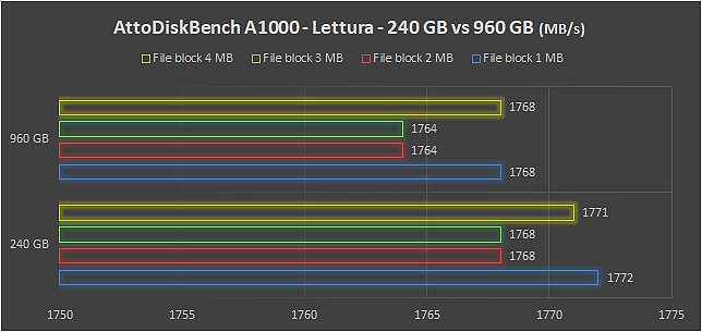 Kingston A1000, storage NVMe veloce e abbordabile
