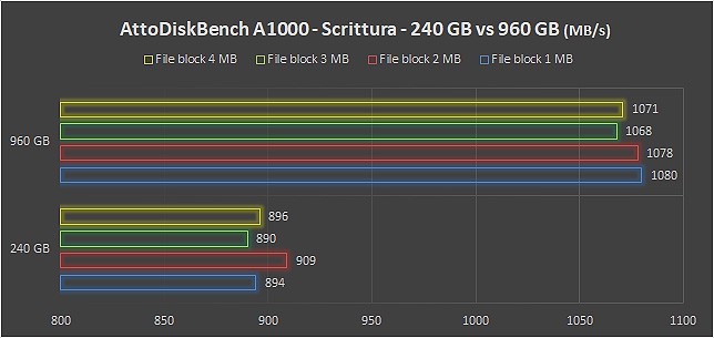 Kingston A1000, storage NVMe veloce e abbordabile