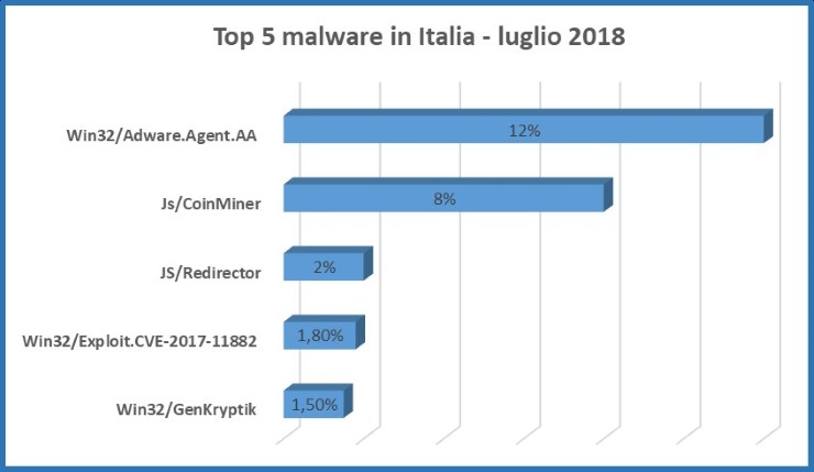 ESET, a luglio cresce la minaccia Adware in Italia