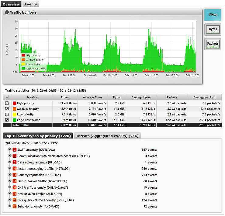 Flowmon ADS, l’evoluzione della cybersecurity  