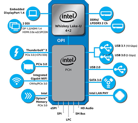 Intel Core Serie U e Y: prestazioni, connettività e autonomia
