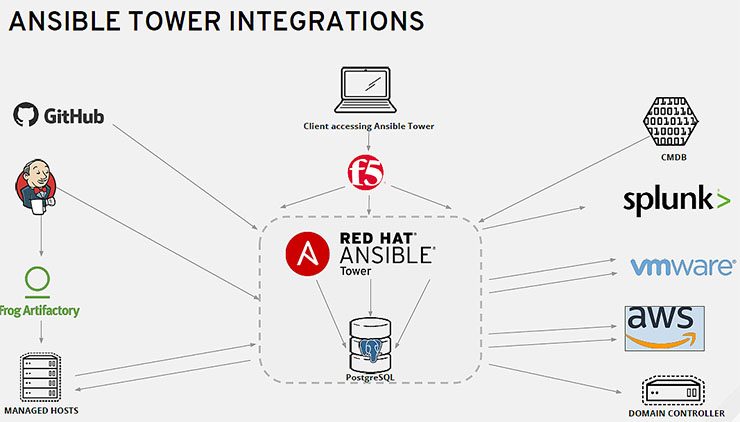 Red Hat Ansible, automazione open source al top