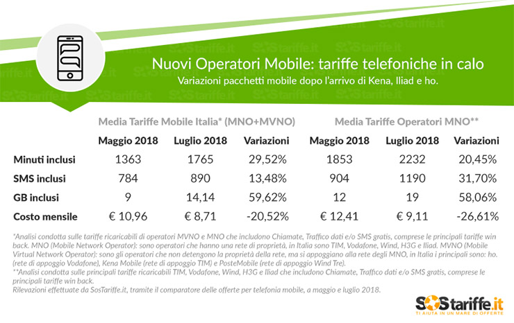 SosTariffe.it: nuovi operatori migliorano la concorrenza