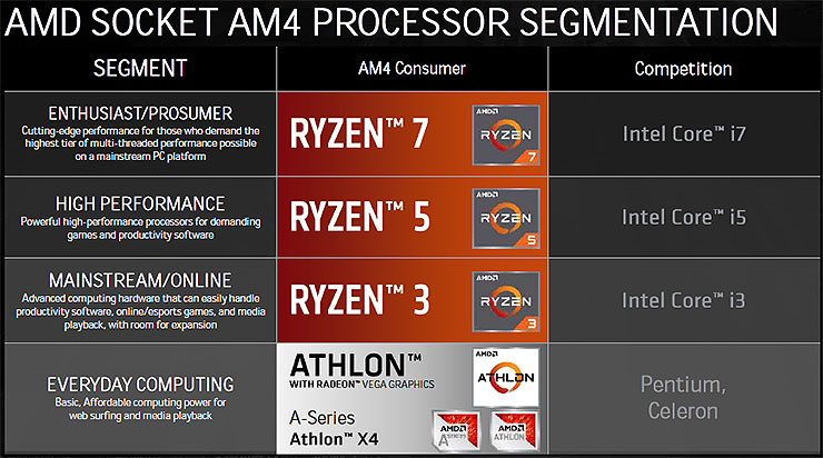 AMD Athlon e Ryzen PRO, CPU desktop per il multitasking