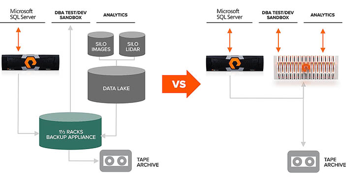 Pure Storage: data hub alimenta app cloud, analytics e AI