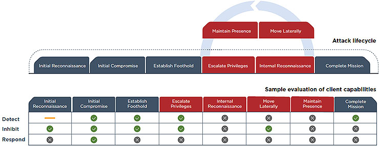 Red Team, penetration tester per compromissioni concordate