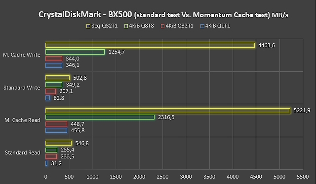 Crucial BX500, storage SSD veloce per upgrade economici
