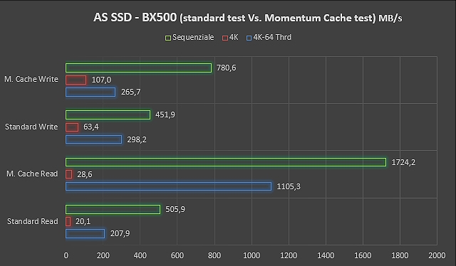 Crucial BX500, storage SSD veloce per upgrade economici