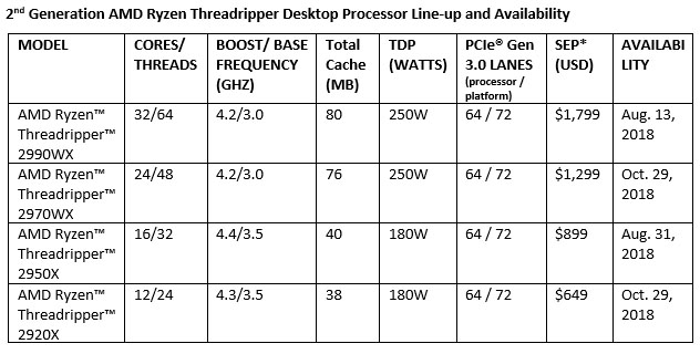 AMD Ryzen Threadripper, in arrivo due CPU multicore next-gen