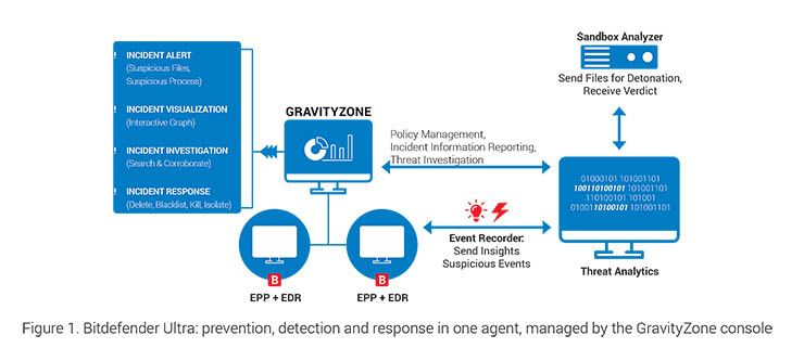 Bitdefender GravityZone Ultra 3.0, EDR e prevenzione
