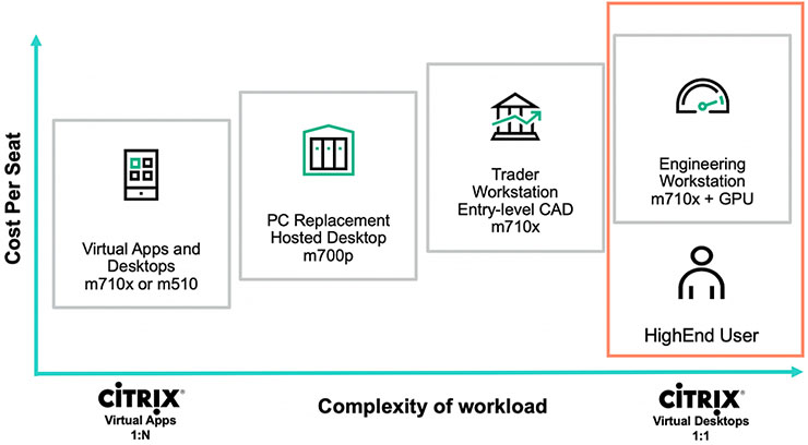 AMD Remote Workstation è disponibile su HPE Edgeline EL4000