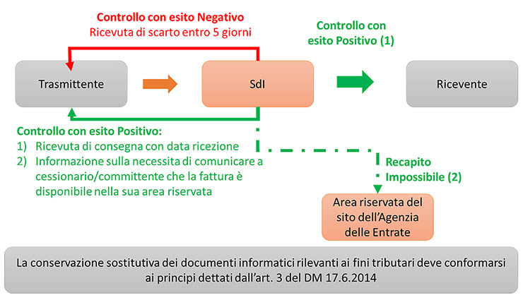 Fatturazione elettronica, come funziona e perché è importante?