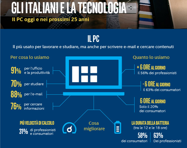 Italiani e tecnologia al centro di un’indagine Intel