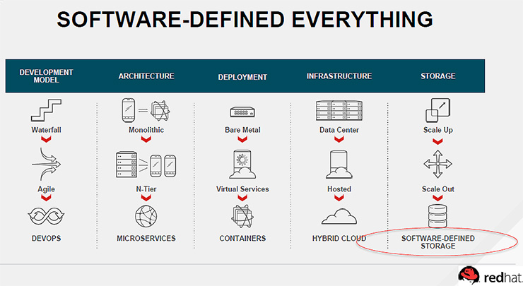 Red Hat Storage, SDS open source che accelera il business