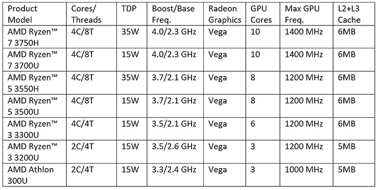 Notebook e mobilità, arrivano AMD Ryzen Mobile e APU A-Series
