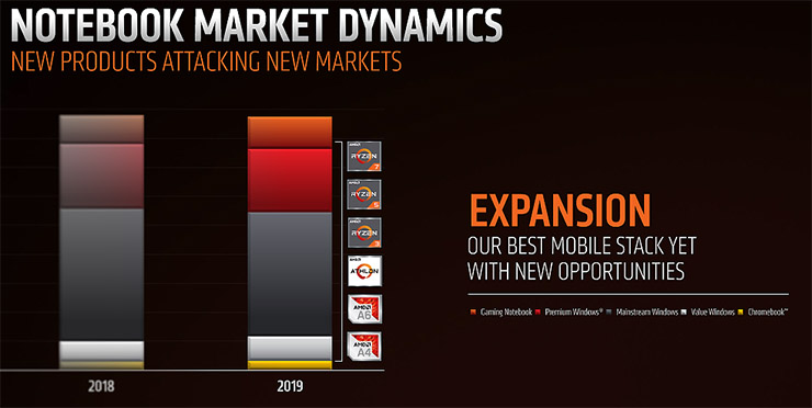 CES 2019, AMD presenta nuove CPU Ryzen e GPU Radeon VII