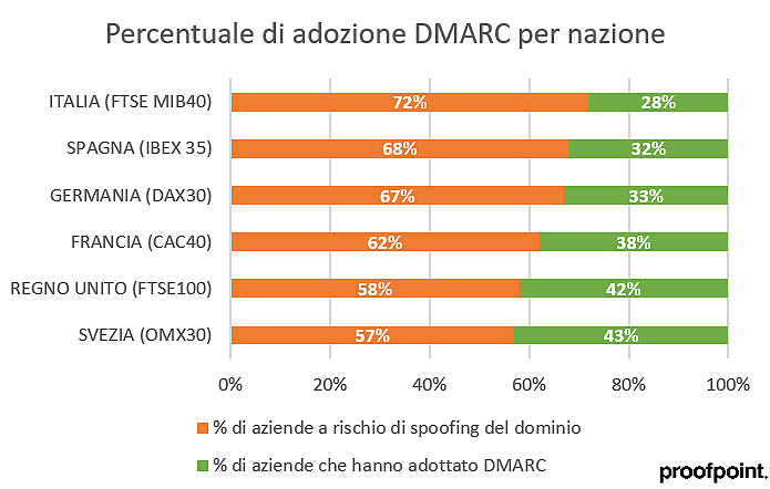 Proofpoint, in Italia altissimo il rischio frode via e-mail