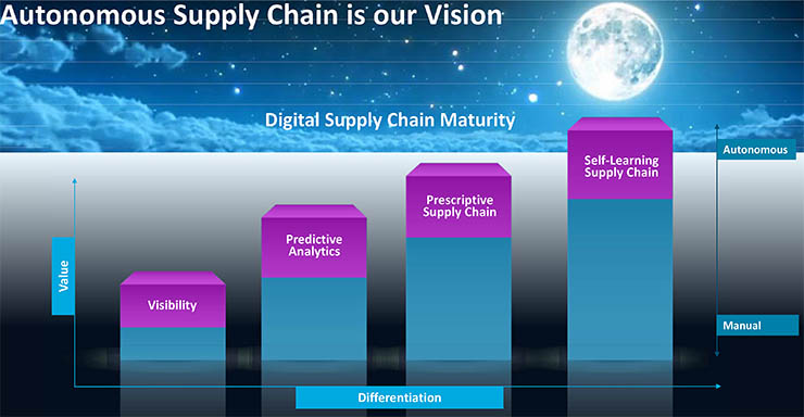JDA Software, la supply chain autonoma come scopo finale