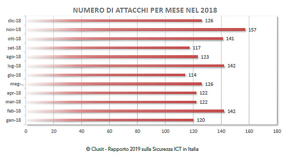 Clusit 2019, gli attacchi aumentano in numero e gravità