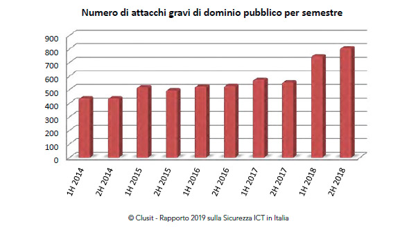 Clusit 2019, gli attacchi aumentano in numero e gravità