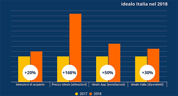 idealo, un 2018 in crescita sancisce il successo dell’e-commerce