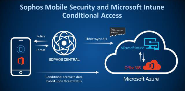 Sophos, integrazione fra Mobile Security e Microsoft Intune