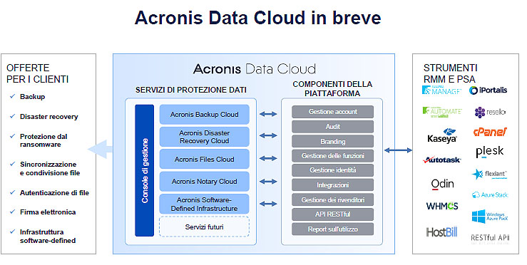Acronis, al servizio dei clienti per la salvaguardia dei dati