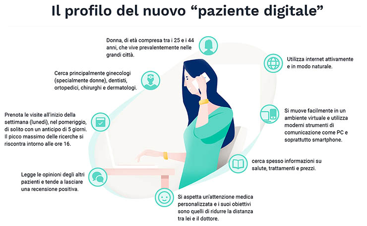 MioDottore, ecco qual è il profilo del paziente digitale