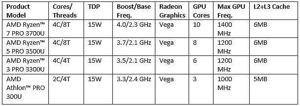 AMD Ryzen e Athlon PRO, produttività migliorata
