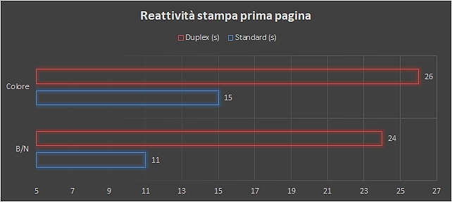 HP OfficeJet Pro 9012, le Smart App semplificano la vita