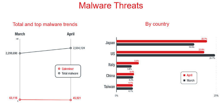 Trend Micro: Italia terzo Paese più colpito dai malware