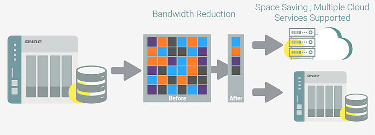 QNAP QTS 4.4.1, la protezione del dato e il backup ibrido