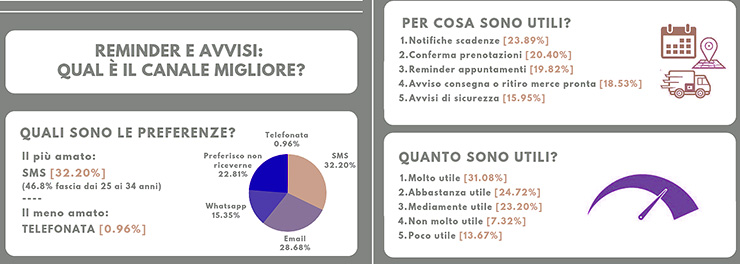 Skebby, l’importanza degli SMS come reminder e notifiche