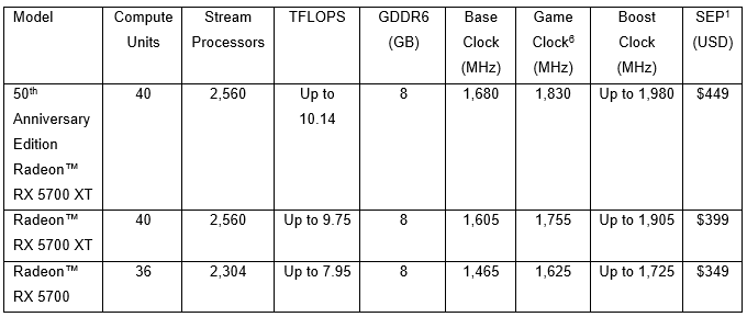 AMD, nuove GPU Radeon RX e CPU Ryzen di terza generazione