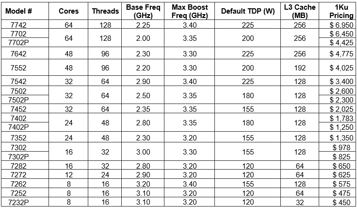 AMD EPYC 2 GEN, potenza per datacenter a TCO ridotto