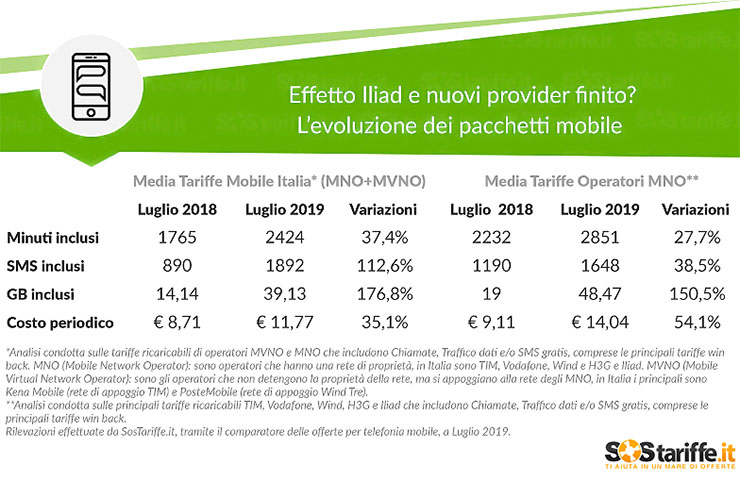 SosTariffe.it: finisce l’effetto Iliad, tariffe più care